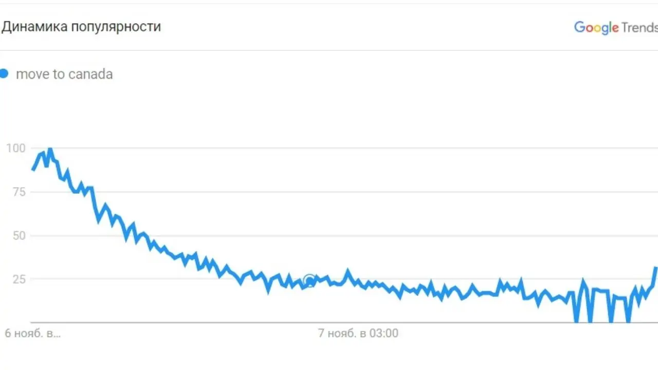 Переезд из США в Канаду