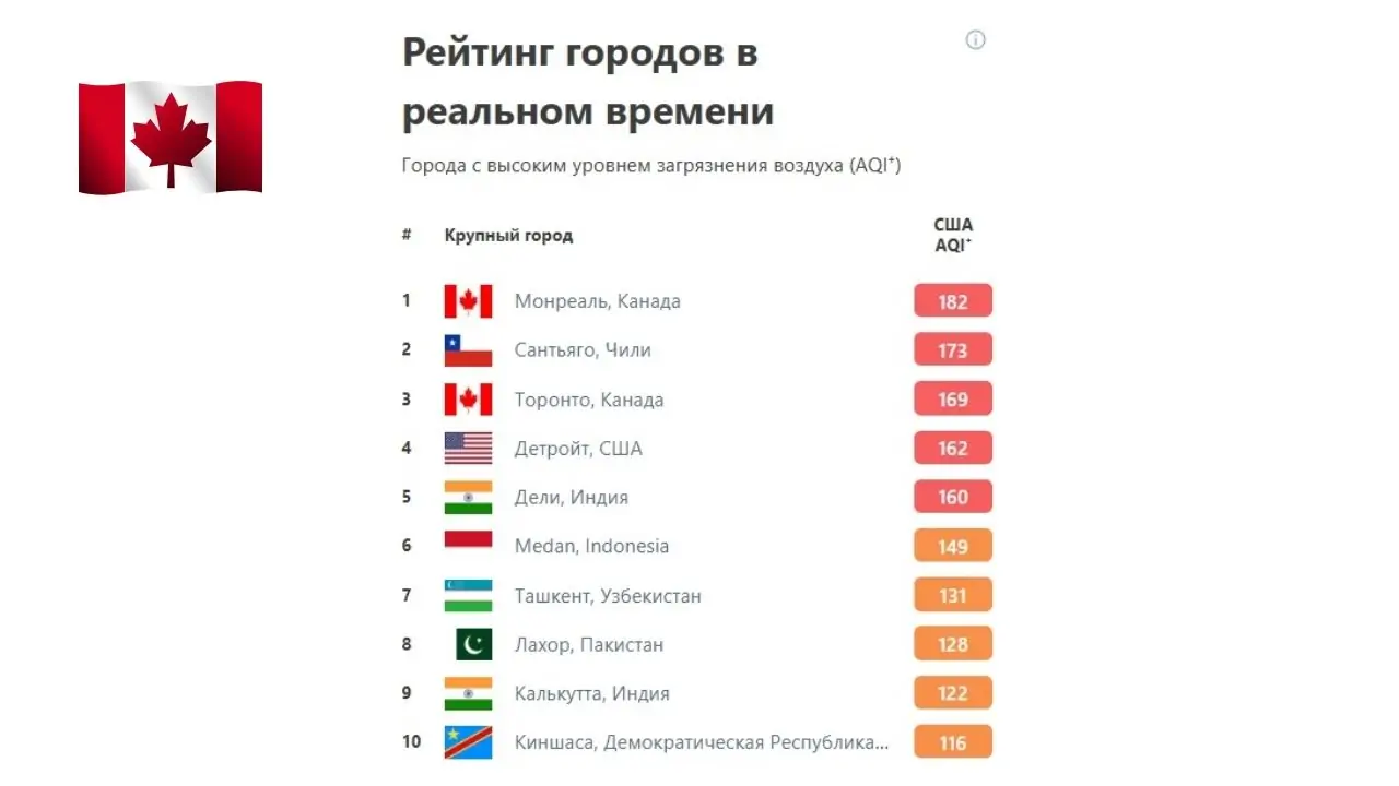 Рейтинг городов по качеству воздуха